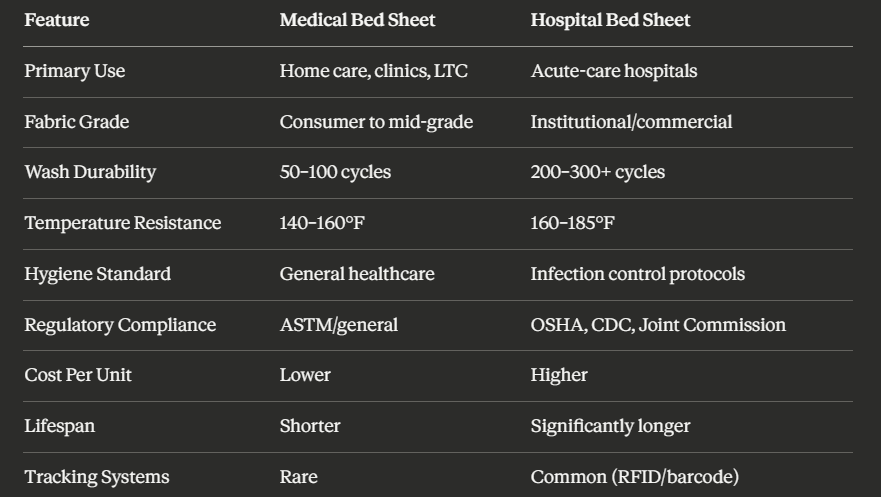 Medical Bed Sheet vs Hospital Bed Sheet The Key Differences Side by Side

